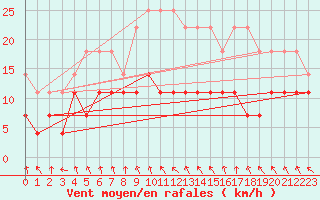 Courbe de la force du vent pour Bamberg