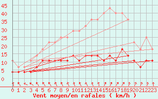 Courbe de la force du vent pour Oulunsalo Pellonp