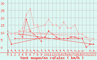 Courbe de la force du vent pour Troyes (10)
