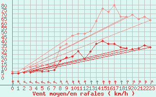 Courbe de la force du vent pour Quimper (29)