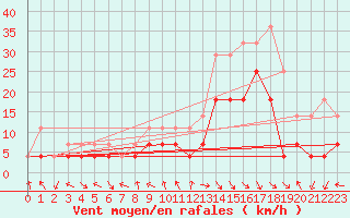 Courbe de la force du vent pour Mosstrand Ii