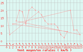 Courbe de la force du vent pour Navacerrada