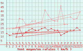 Courbe de la force du vent pour Tours (37)