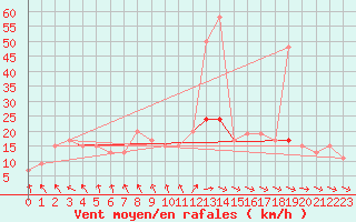 Courbe de la force du vent pour High Wicombe Hqstc