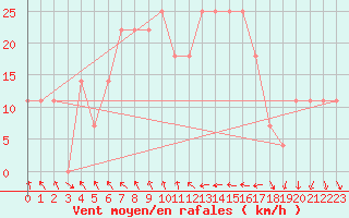 Courbe de la force du vent pour Malin Head