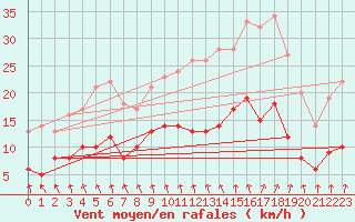 Courbe de la force du vent pour Orly (91)