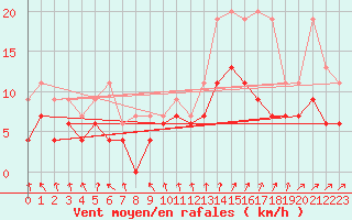 Courbe de la force du vent pour Tours (37)