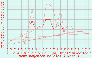 Courbe de la force du vent pour Malin Head