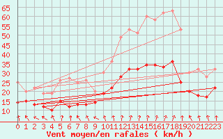 Courbe de la force du vent pour Caen (14)