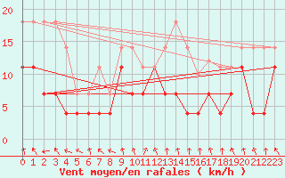 Courbe de la force du vent pour Laksfors