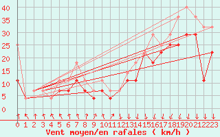 Courbe de la force du vent pour Tarcu Mountain