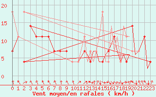 Courbe de la force du vent pour Sandane / Anda