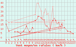 Courbe de la force du vent pour Hawarden