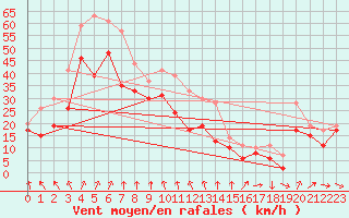 Courbe de la force du vent pour Ile de R - Saint-Clment-des-Baleines (17)