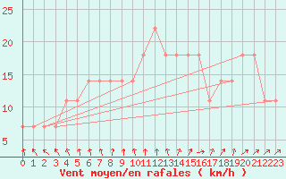 Courbe de la force du vent pour Berlin-Dahlem