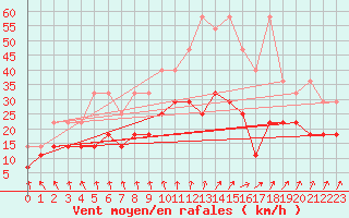 Courbe de la force du vent pour Marknesse Aws