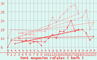 Courbe de la force du vent pour Melun (77)
