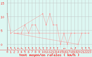 Courbe de la force du vent pour Reutte