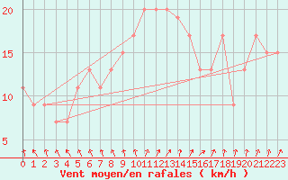 Courbe de la force du vent pour Waddington