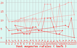 Courbe de la force du vent pour Chur-Ems