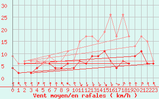 Courbe de la force du vent pour Elm