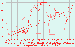 Courbe de la force du vent pour Valley