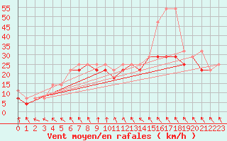 Courbe de la force du vent pour Ketrzyn