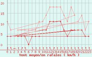 Courbe de la force du vent pour Meiningen