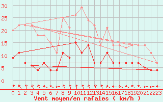 Courbe de la force du vent pour Luedenscheid