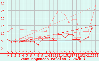 Courbe de la force du vent pour Paray-le-Monial - St-Yan (71)