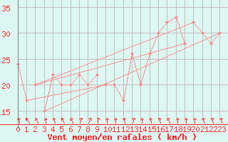 Courbe de la force du vent pour Kegnaes