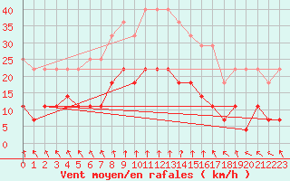 Courbe de la force du vent pour Caransebes