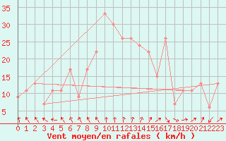 Courbe de la force du vent pour vila