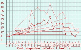 Courbe de la force du vent pour Troyes (10)