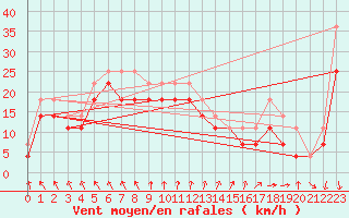 Courbe de la force du vent pour Fedje