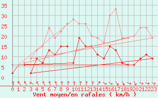 Courbe de la force du vent pour Cazaux (33)