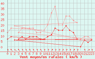 Courbe de la force du vent pour Orlans (45)