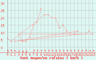 Courbe de la force du vent pour Salalah