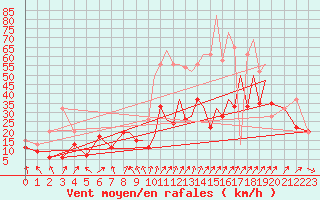 Courbe de la force du vent pour Hawarden