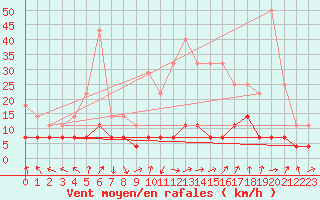 Courbe de la force du vent pour La Molina