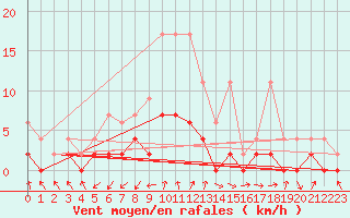 Courbe de la force du vent pour Beznau