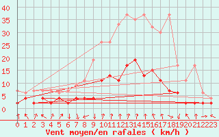 Courbe de la force du vent pour Vals