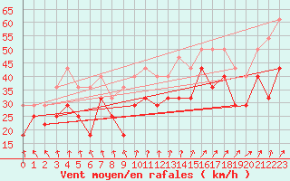 Courbe de la force du vent pour Mehamn