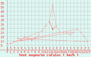 Courbe de la force du vent pour Cardinham
