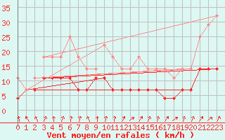 Courbe de la force du vent pour Parikkala Koitsanlahti