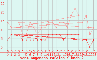 Courbe de la force du vent pour Offenbach Wetterpar