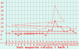 Courbe de la force du vent pour Muret (31)