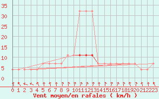 Courbe de la force du vent pour Ristna