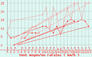 Courbe de la force du vent pour Bas Caraquet