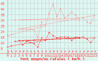 Courbe de la force du vent pour Saint-Brieuc (22)